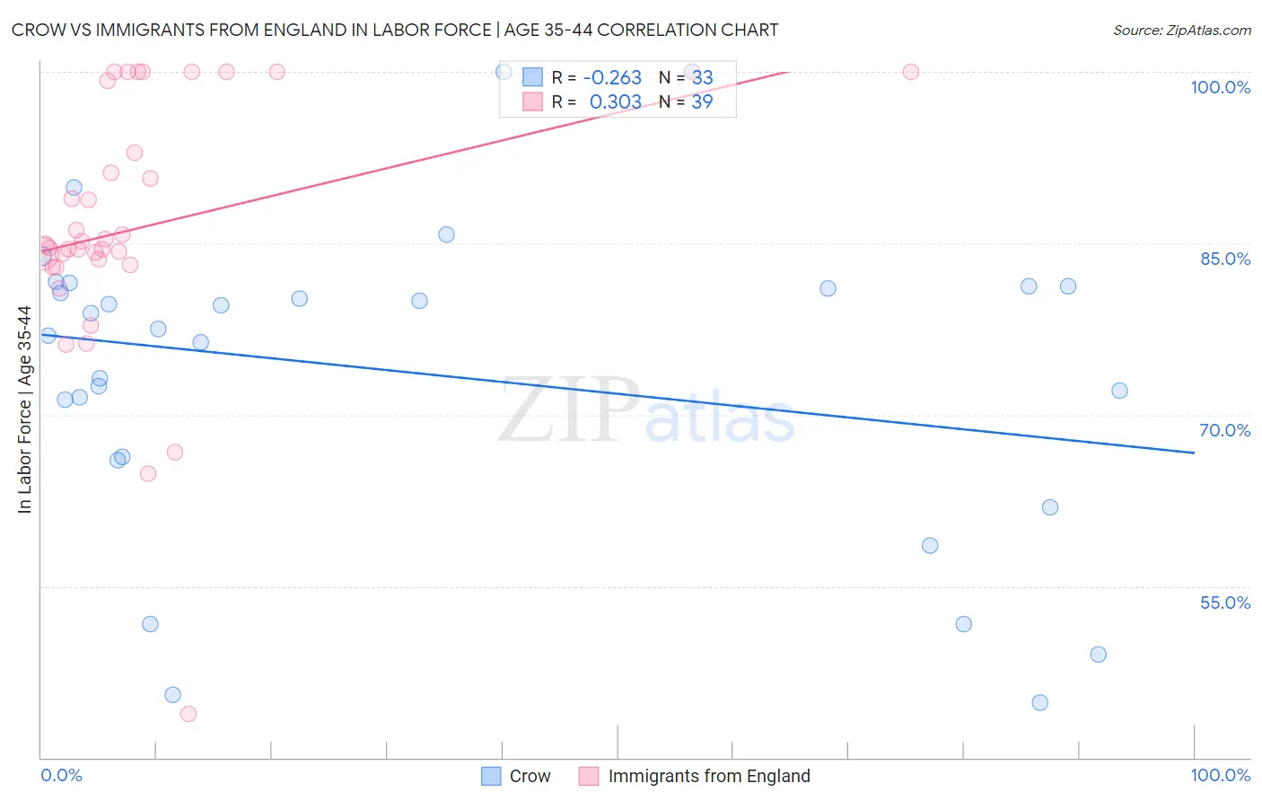 Crow vs Immigrants from England In Labor Force | Age 35-44