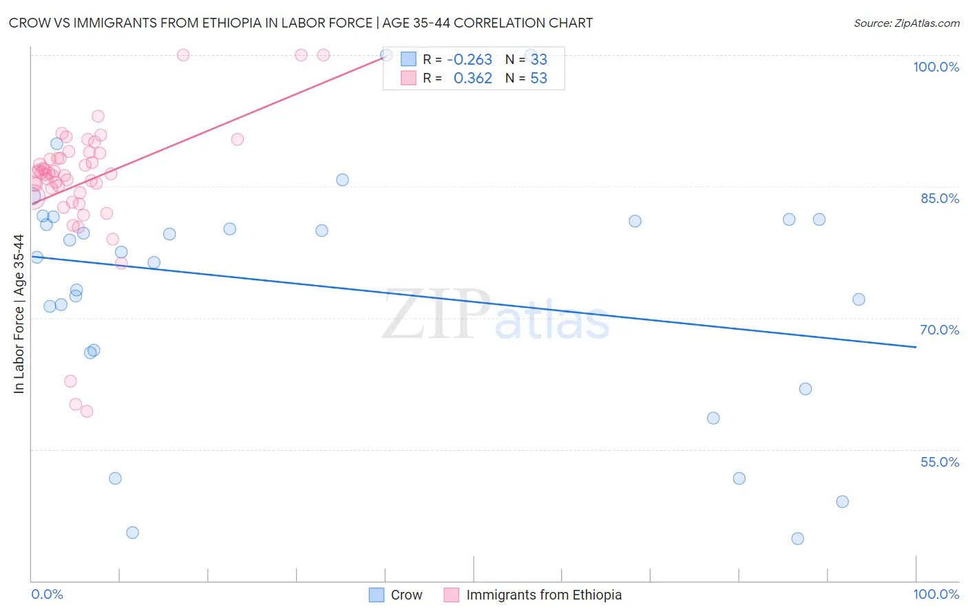 Crow vs Immigrants from Ethiopia In Labor Force | Age 35-44