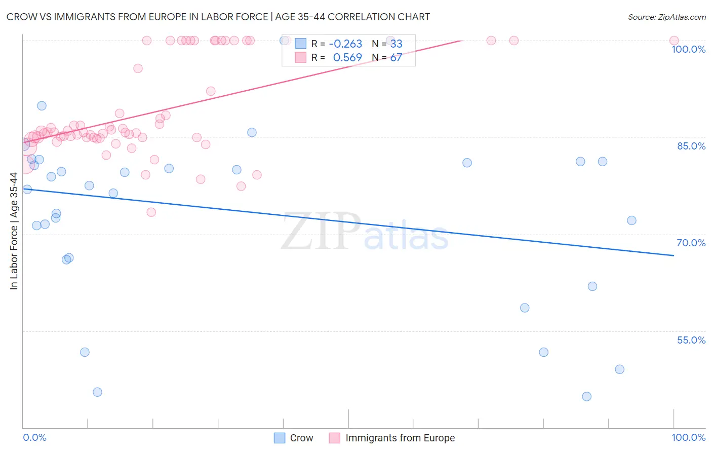 Crow vs Immigrants from Europe In Labor Force | Age 35-44