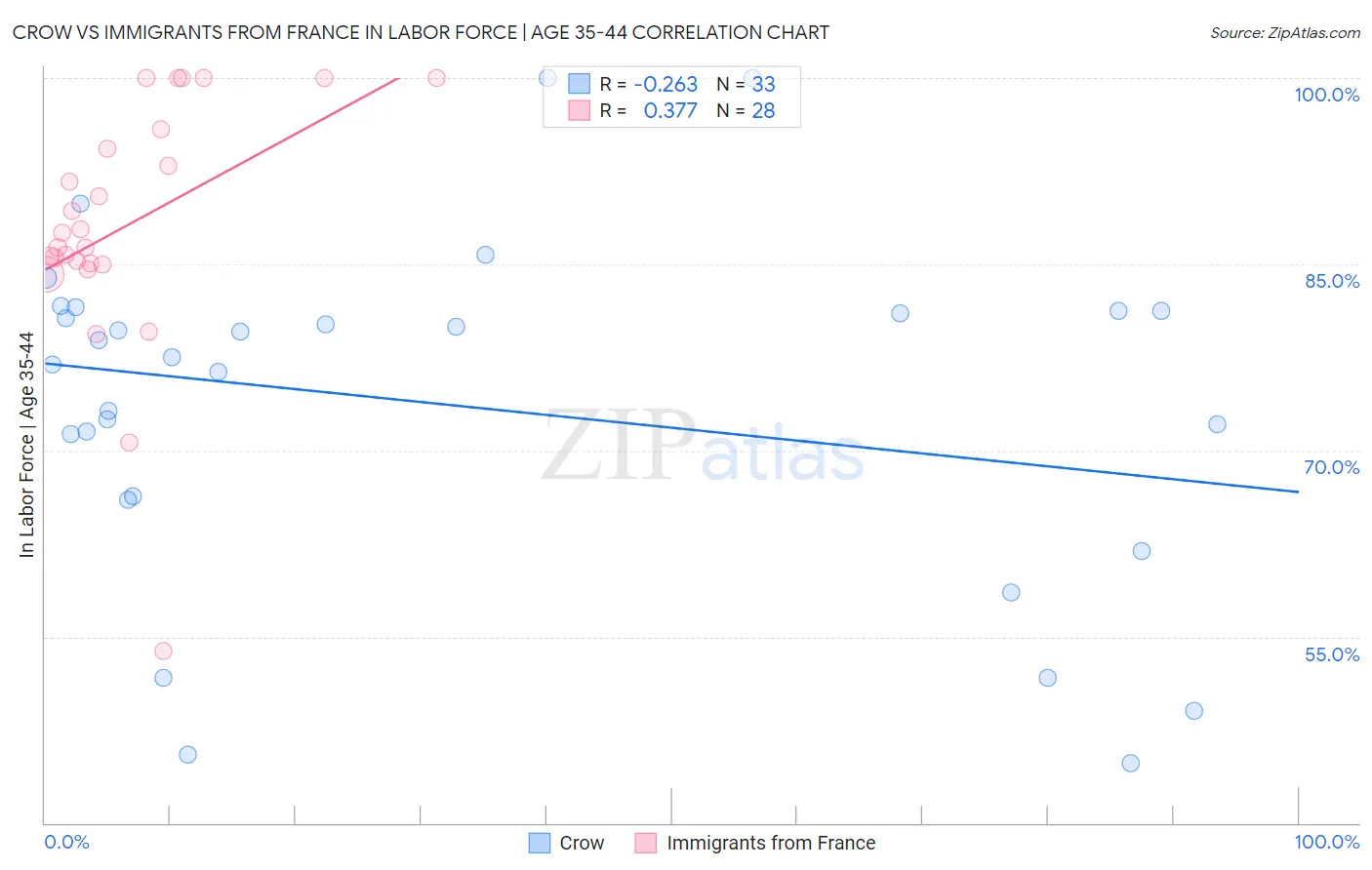 Crow vs Immigrants from France In Labor Force | Age 35-44