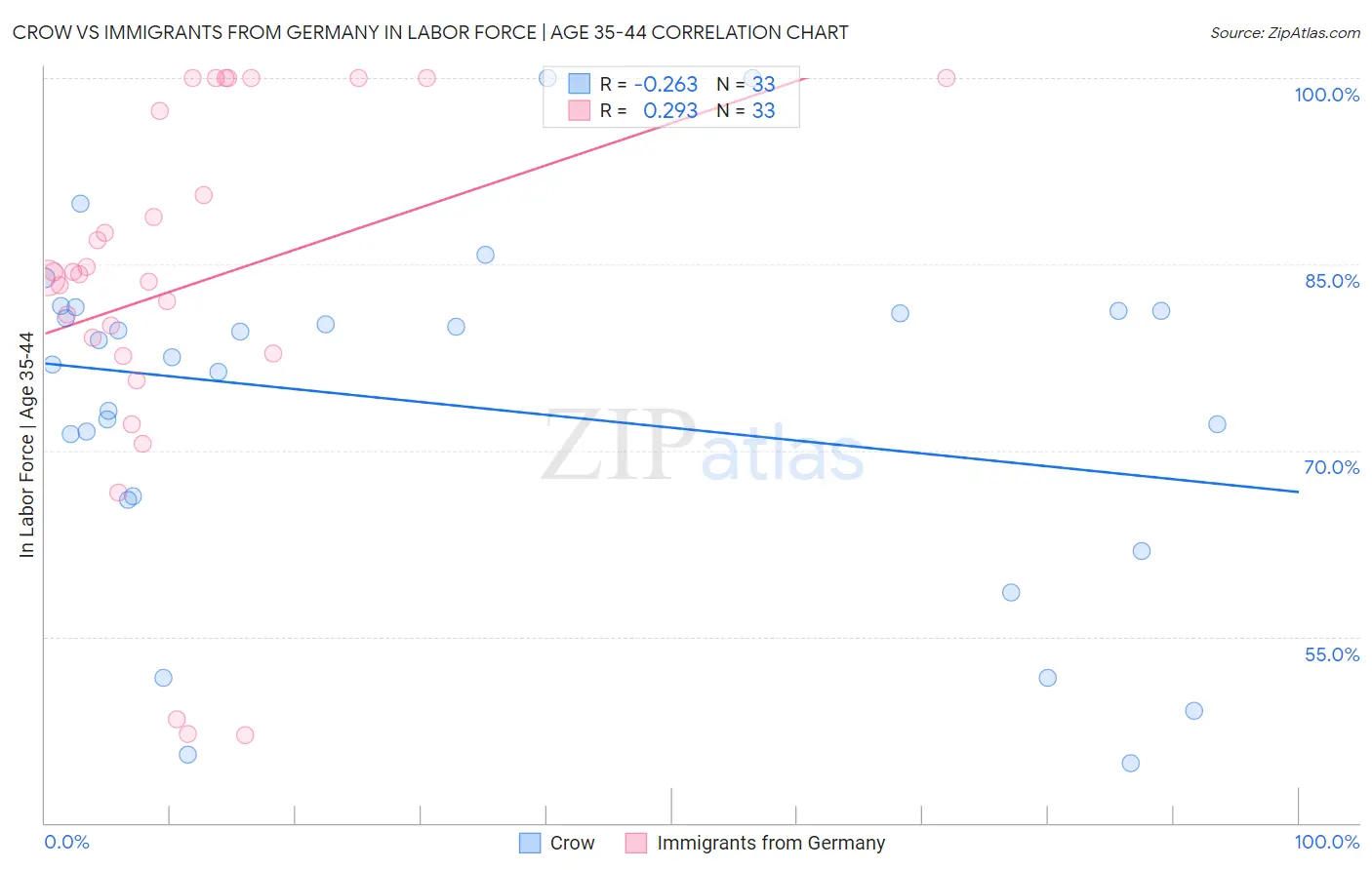 Crow vs Immigrants from Germany In Labor Force | Age 35-44