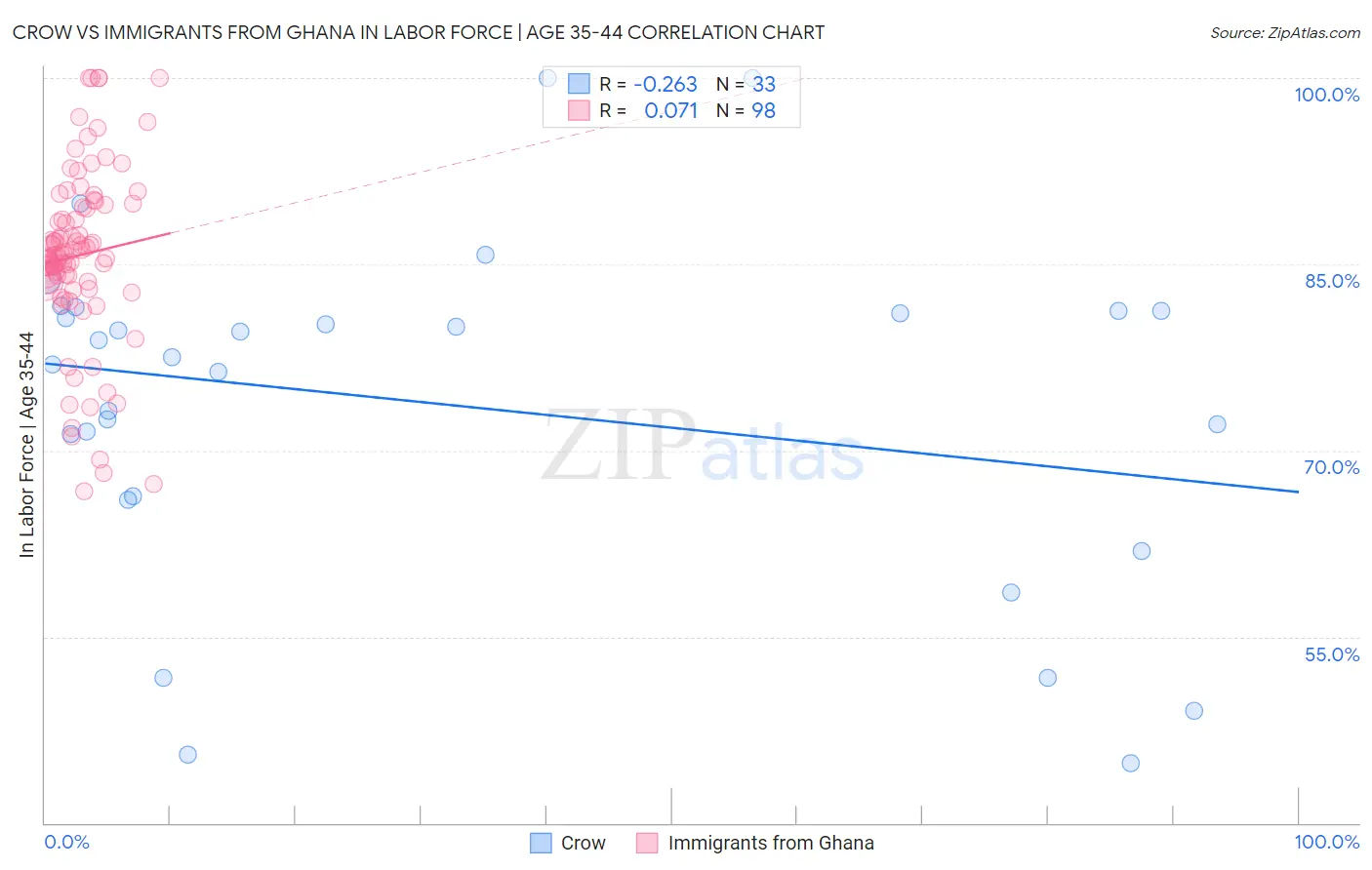 Crow vs Immigrants from Ghana In Labor Force | Age 35-44