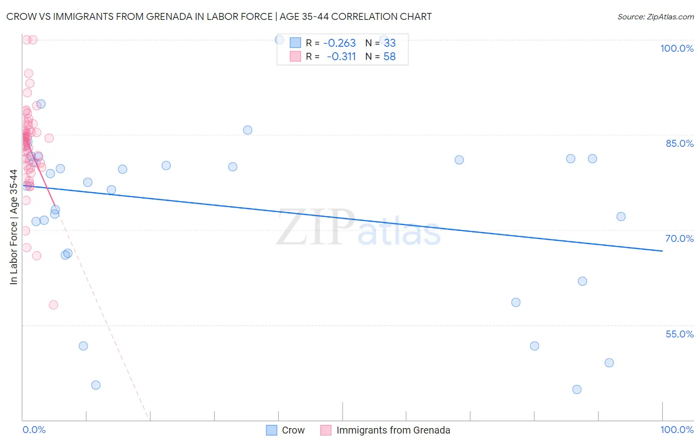 Crow vs Immigrants from Grenada In Labor Force | Age 35-44