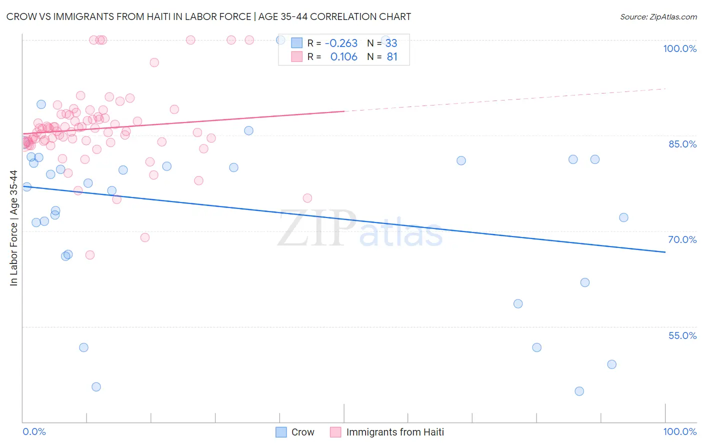 Crow vs Immigrants from Haiti In Labor Force | Age 35-44