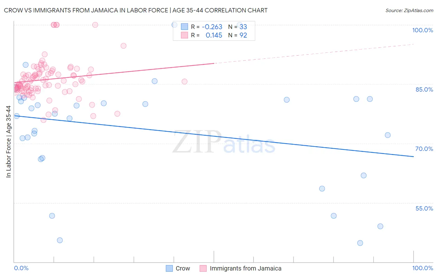 Crow vs Immigrants from Jamaica In Labor Force | Age 35-44