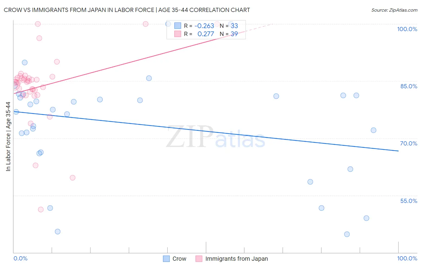 Crow vs Immigrants from Japan In Labor Force | Age 35-44