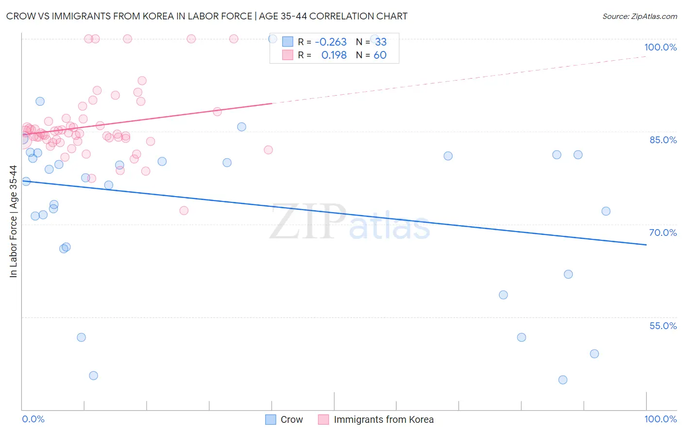 Crow vs Immigrants from Korea In Labor Force | Age 35-44