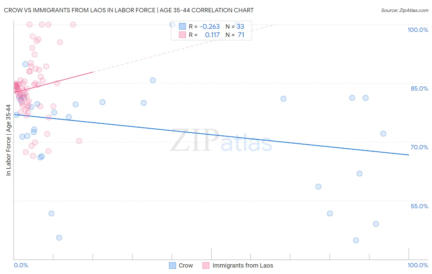 Crow vs Immigrants from Laos In Labor Force | Age 35-44