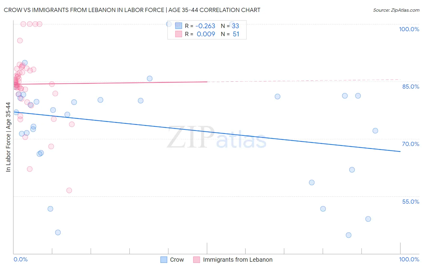 Crow vs Immigrants from Lebanon In Labor Force | Age 35-44