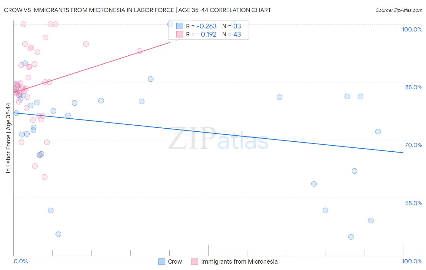 Crow vs Immigrants from Micronesia In Labor Force | Age 35-44