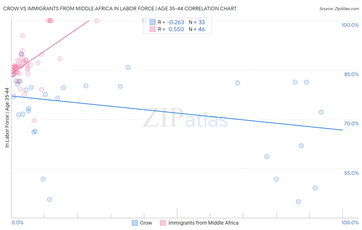 Crow vs Immigrants from Middle Africa In Labor Force | Age 35-44