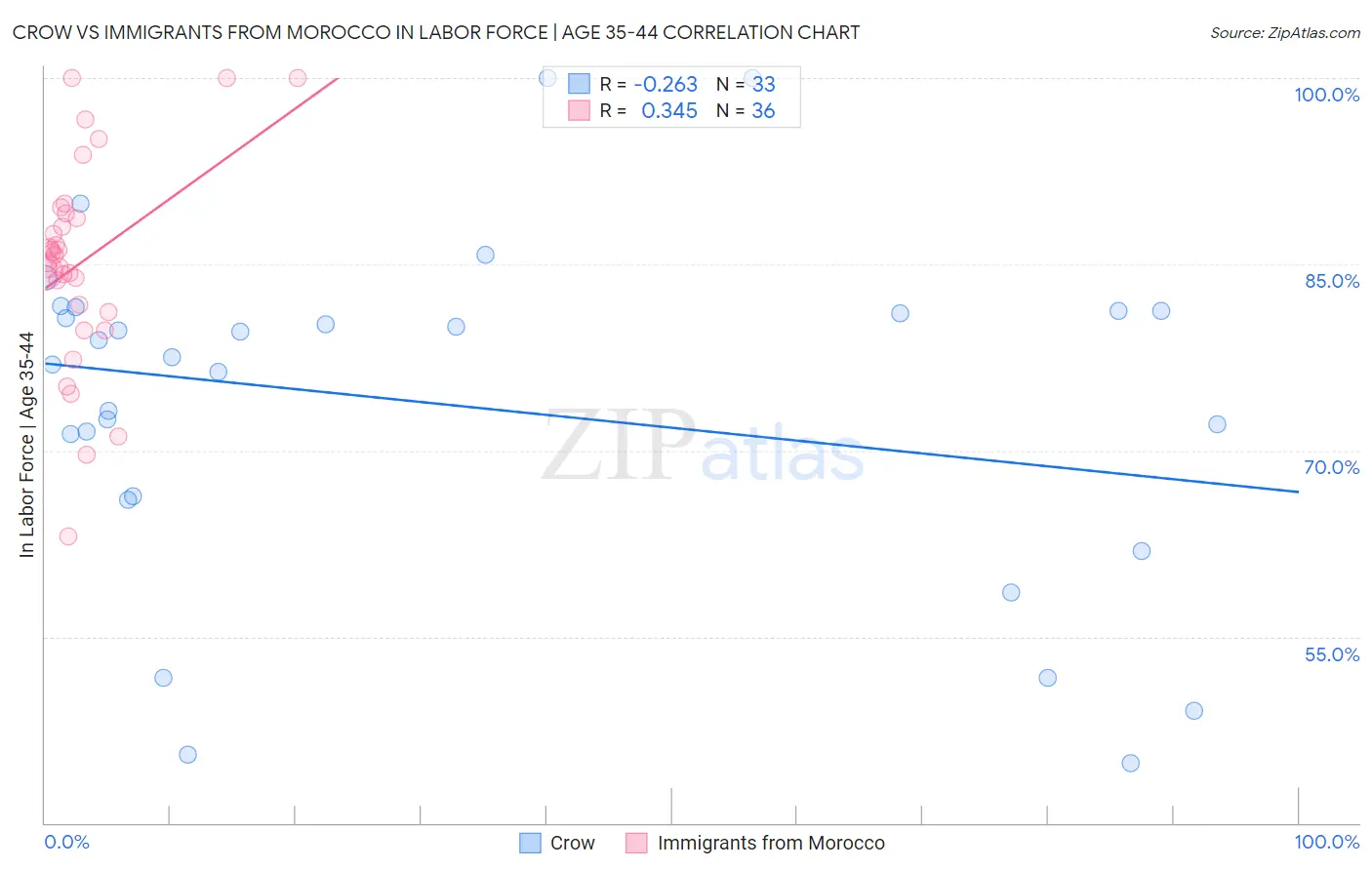 Crow vs Immigrants from Morocco In Labor Force | Age 35-44