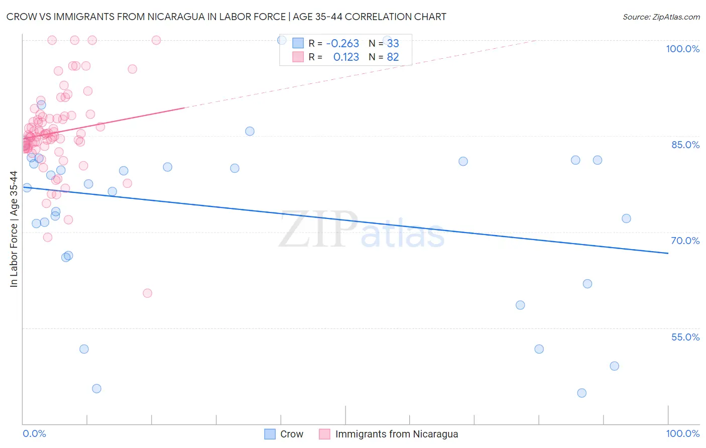 Crow vs Immigrants from Nicaragua In Labor Force | Age 35-44