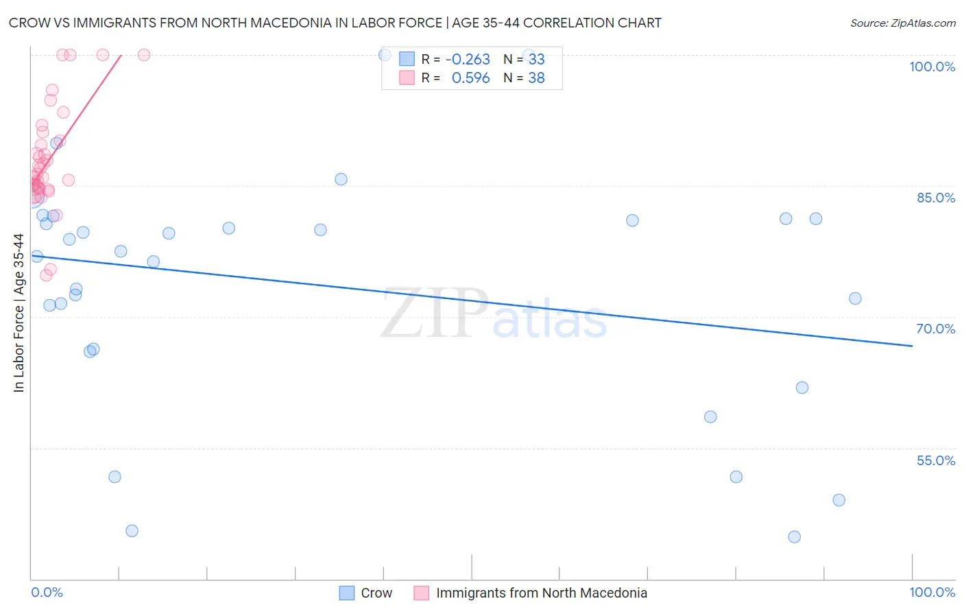 Crow vs Immigrants from North Macedonia In Labor Force | Age 35-44