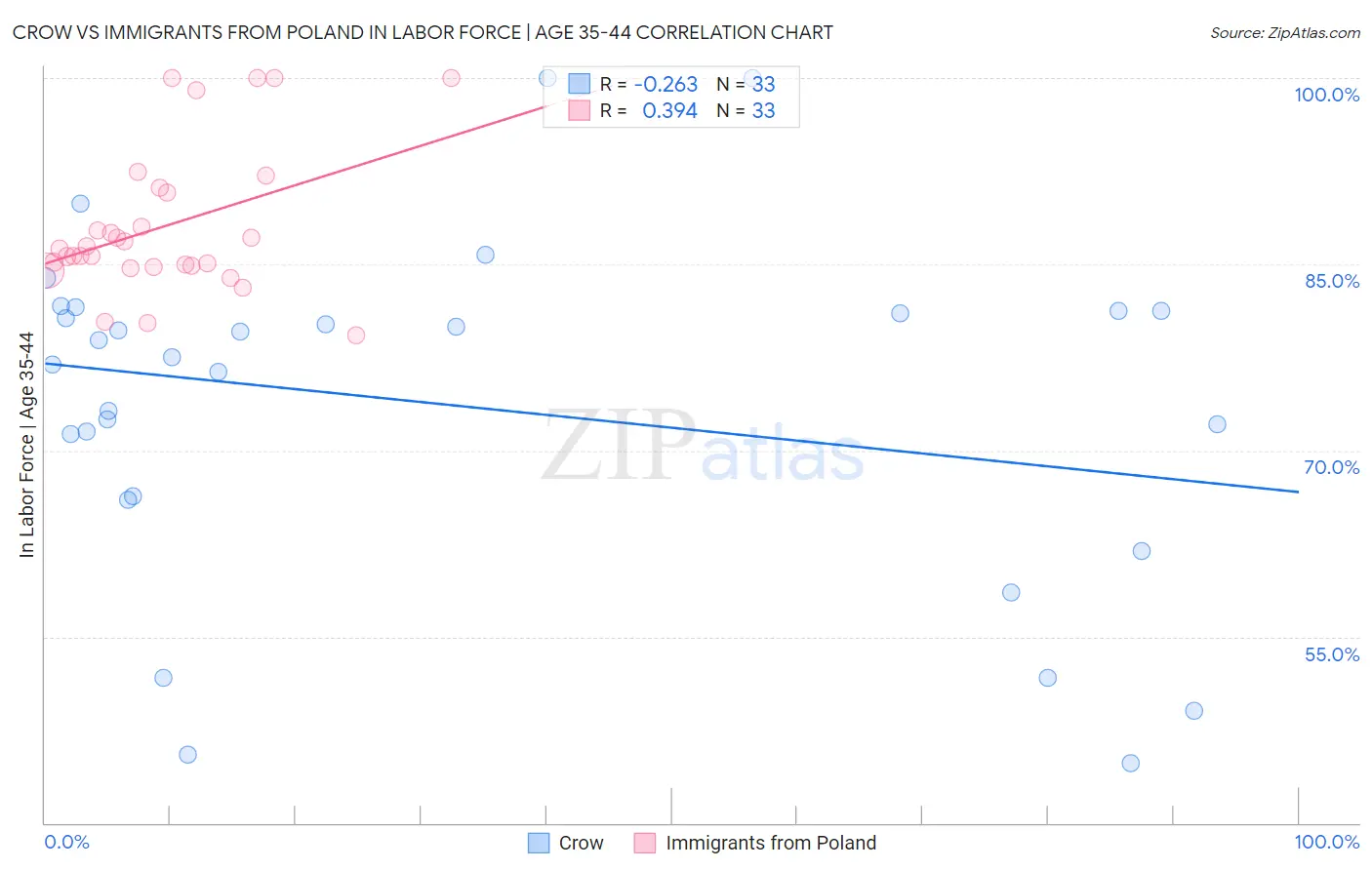 Crow vs Immigrants from Poland In Labor Force | Age 35-44