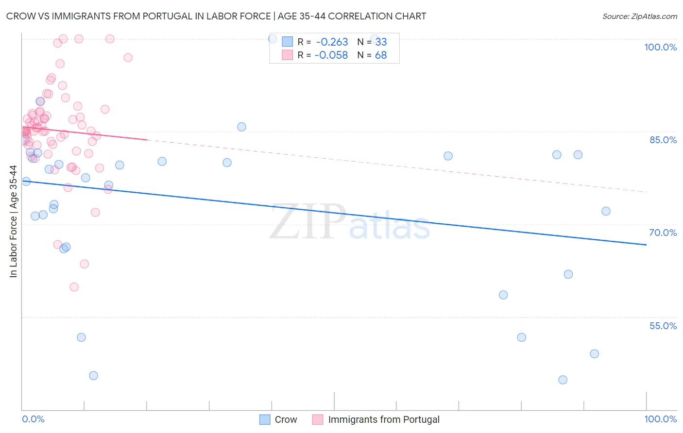 Crow vs Immigrants from Portugal In Labor Force | Age 35-44
