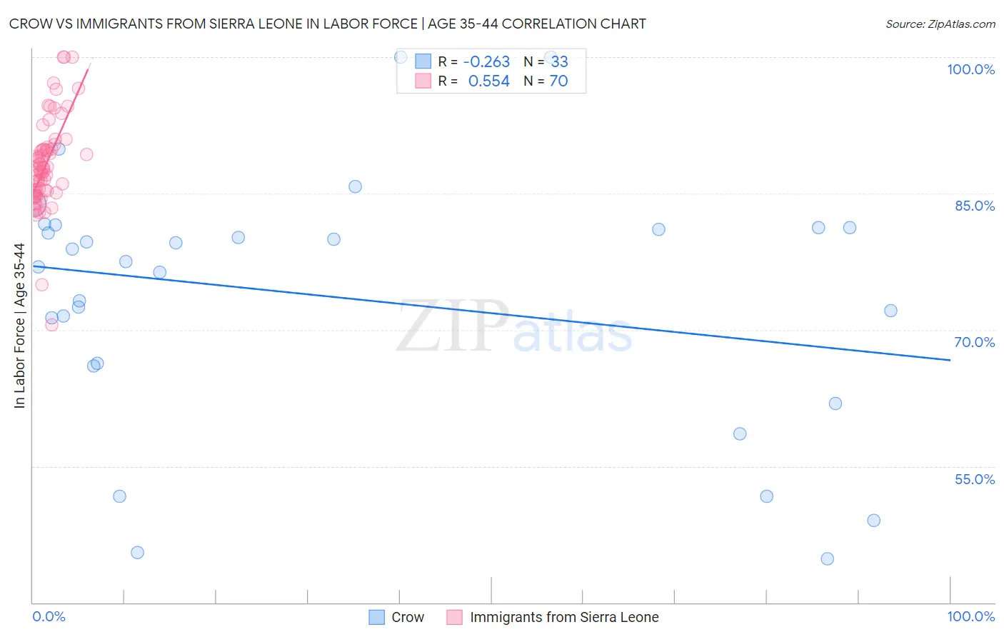 Crow vs Immigrants from Sierra Leone In Labor Force | Age 35-44