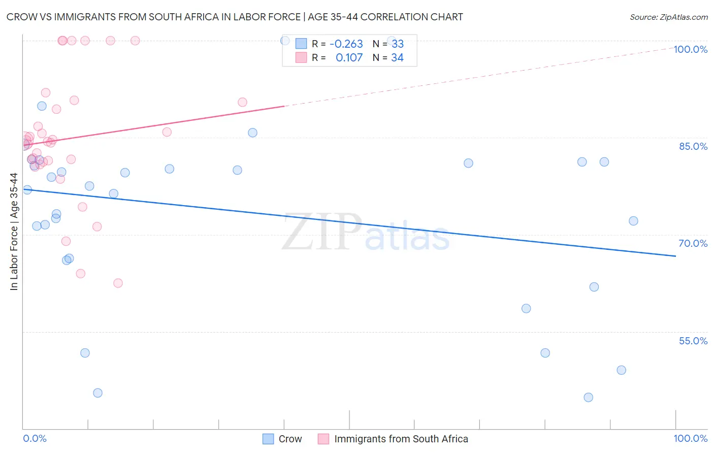 Crow vs Immigrants from South Africa In Labor Force | Age 35-44