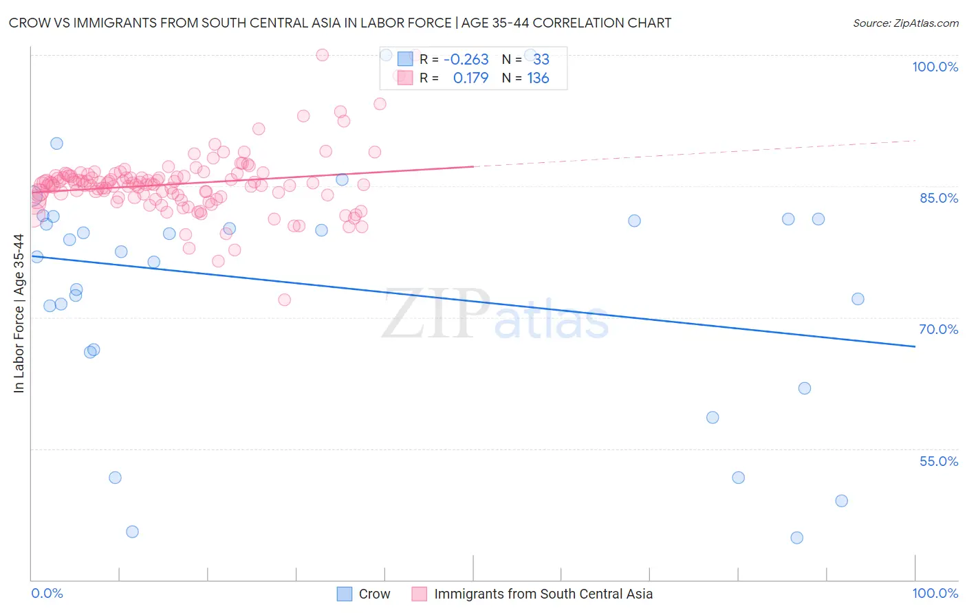 Crow vs Immigrants from South Central Asia In Labor Force | Age 35-44