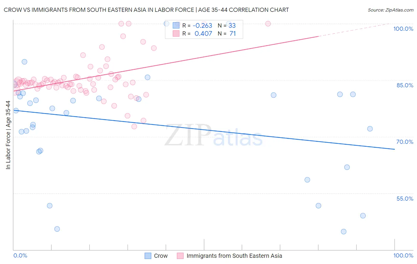 Crow vs Immigrants from South Eastern Asia In Labor Force | Age 35-44