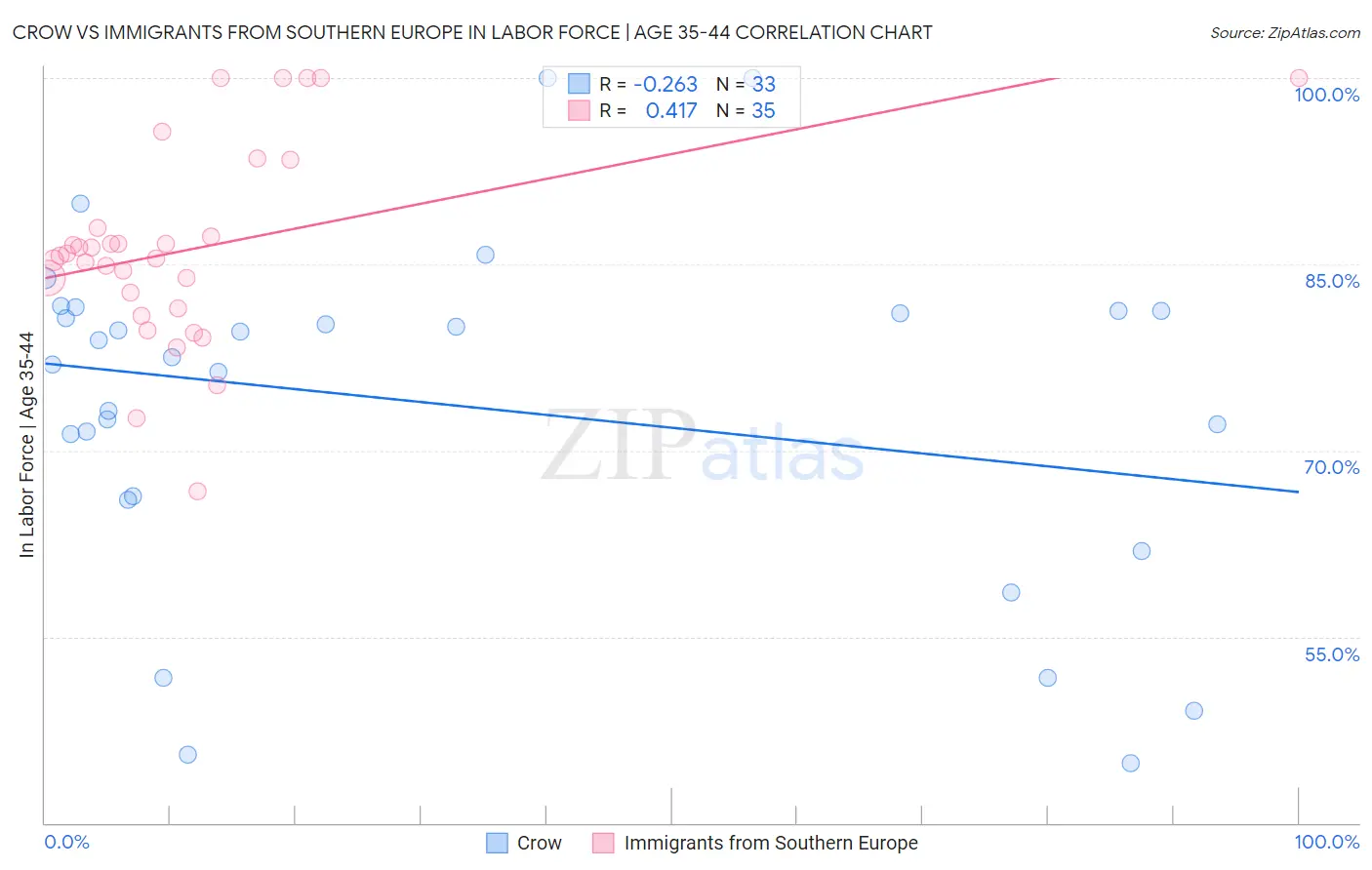Crow vs Immigrants from Southern Europe In Labor Force | Age 35-44