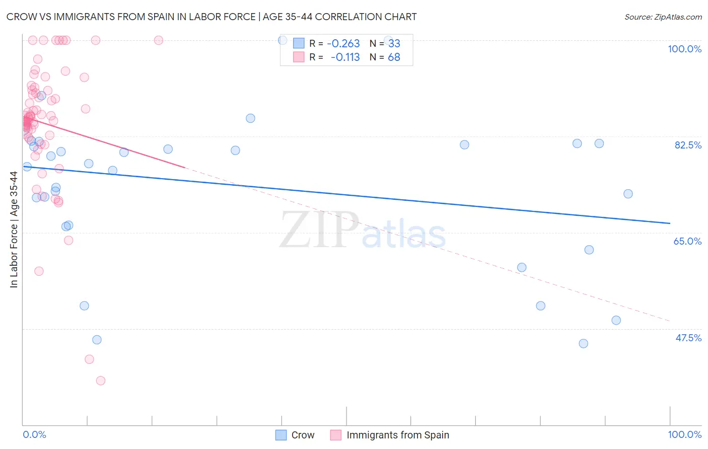 Crow vs Immigrants from Spain In Labor Force | Age 35-44