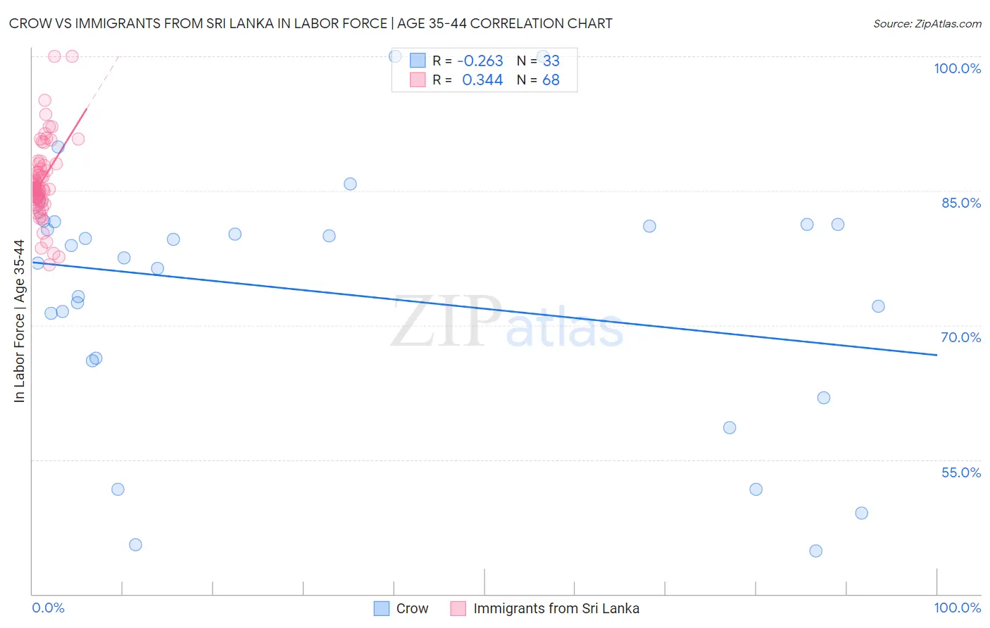 Crow vs Immigrants from Sri Lanka In Labor Force | Age 35-44