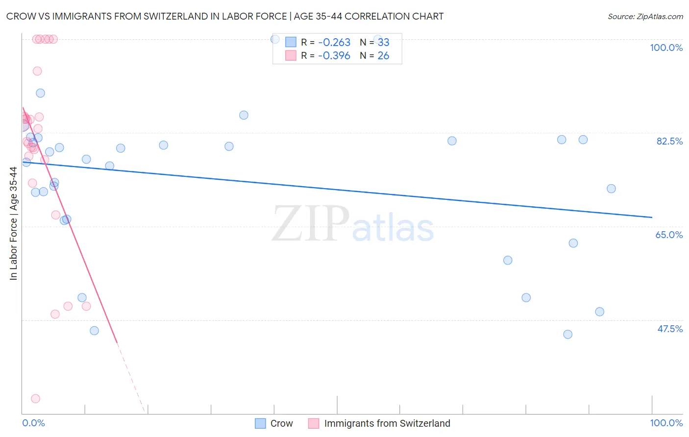 Crow vs Immigrants from Switzerland In Labor Force | Age 35-44