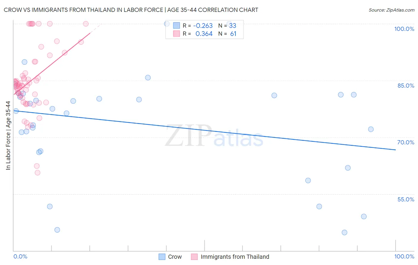 Crow vs Immigrants from Thailand In Labor Force | Age 35-44