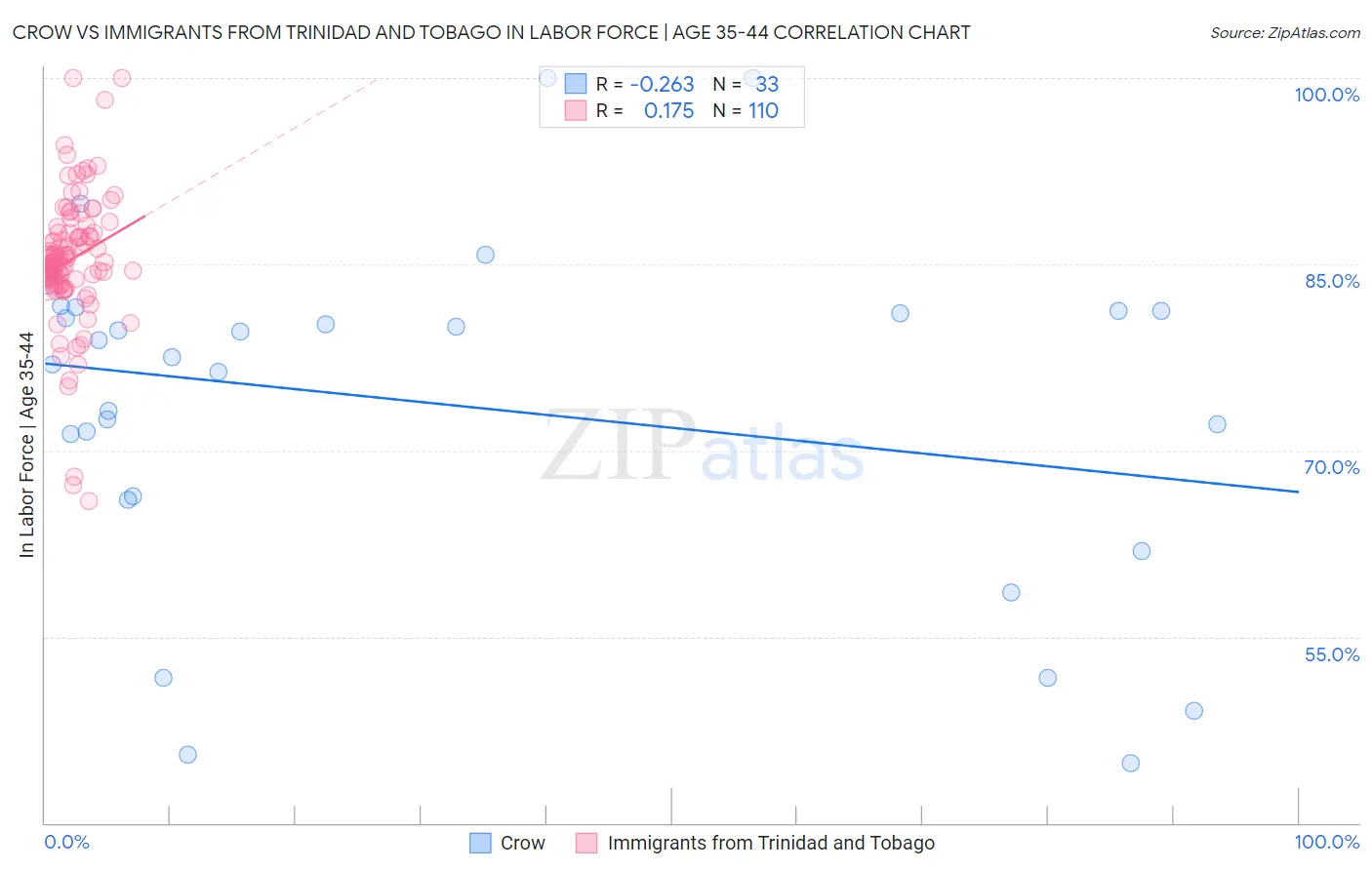Crow vs Immigrants from Trinidad and Tobago In Labor Force | Age 35-44