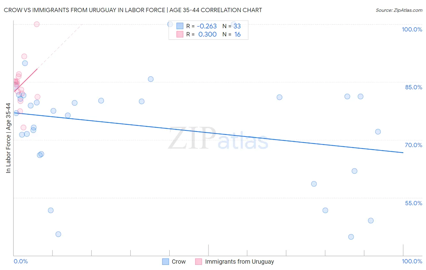 Crow vs Immigrants from Uruguay In Labor Force | Age 35-44
