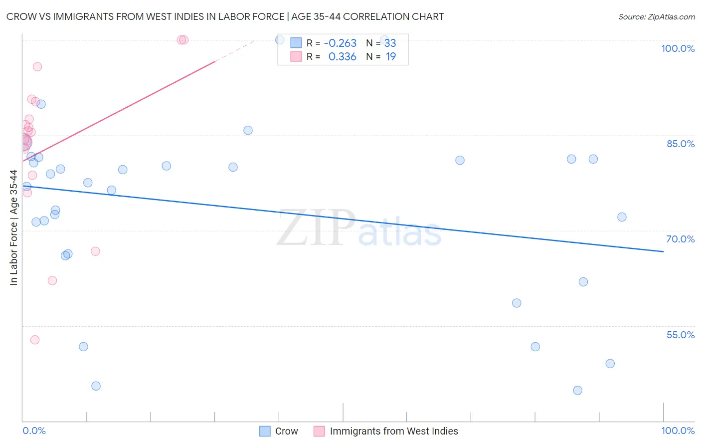 Crow vs Immigrants from West Indies In Labor Force | Age 35-44
