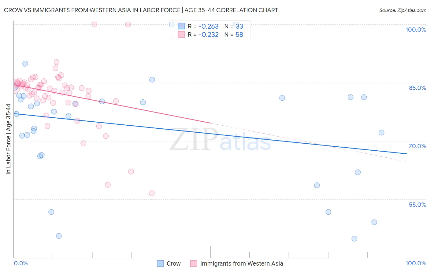 Crow vs Immigrants from Western Asia In Labor Force | Age 35-44