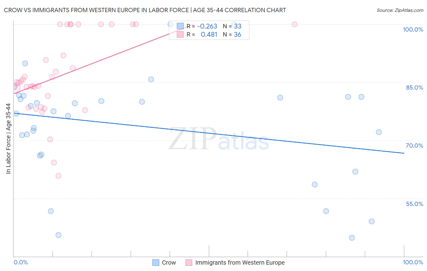 Crow vs Immigrants from Western Europe In Labor Force | Age 35-44
