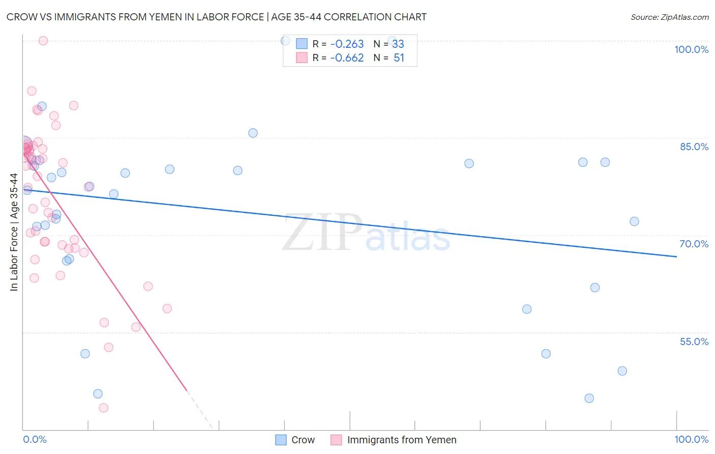 Crow vs Immigrants from Yemen In Labor Force | Age 35-44