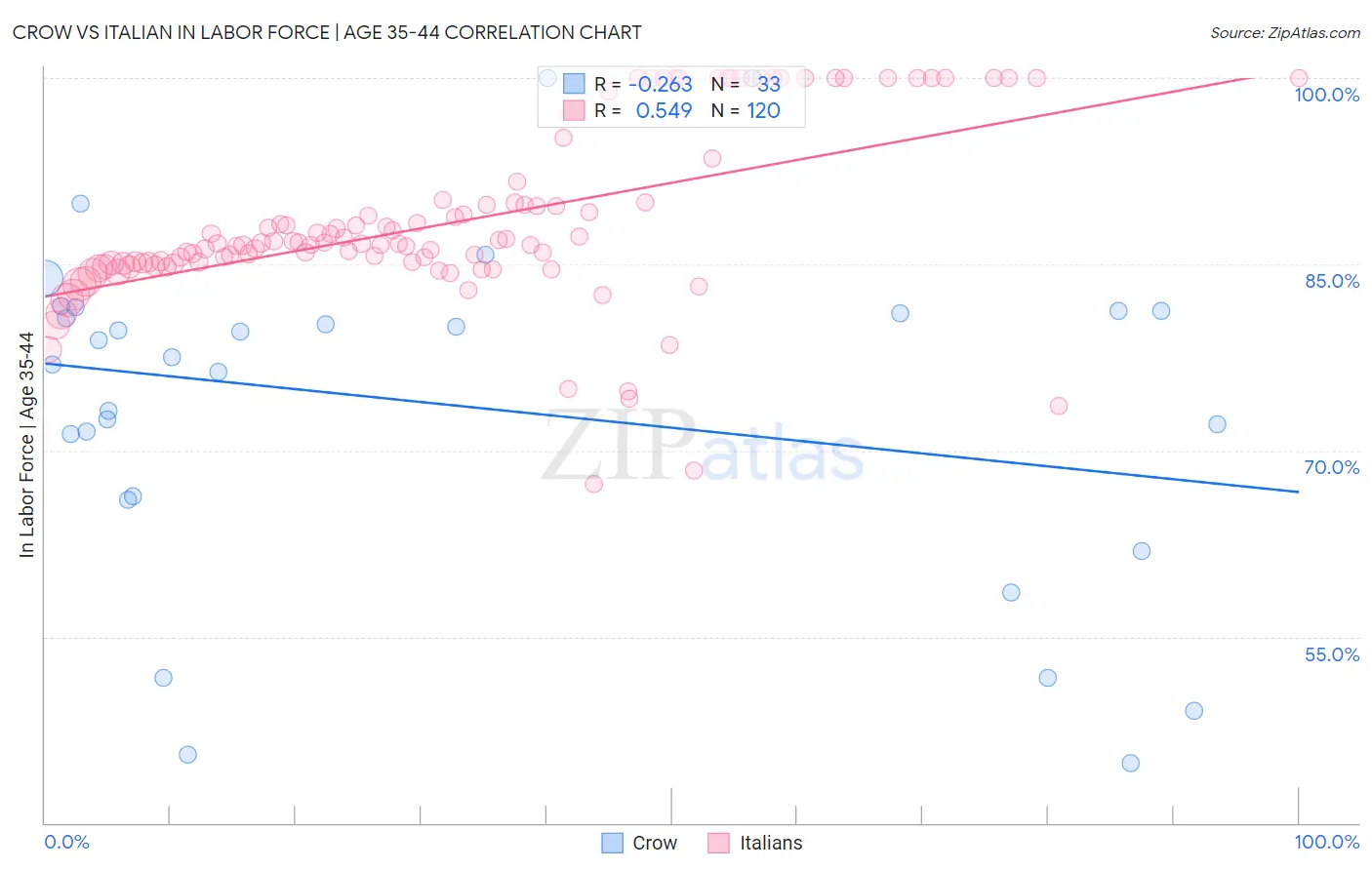 Crow vs Italian In Labor Force | Age 35-44