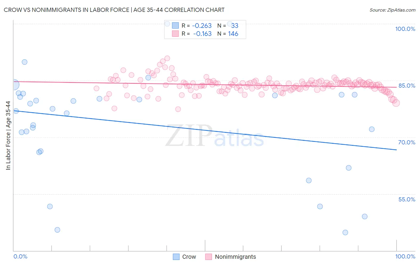 Crow vs Nonimmigrants In Labor Force | Age 35-44