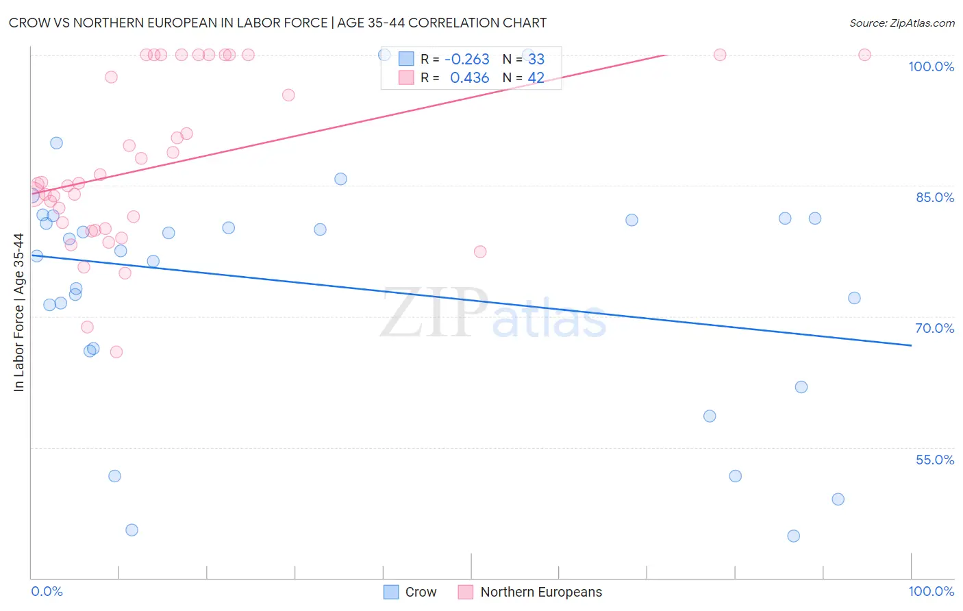 Crow vs Northern European In Labor Force | Age 35-44