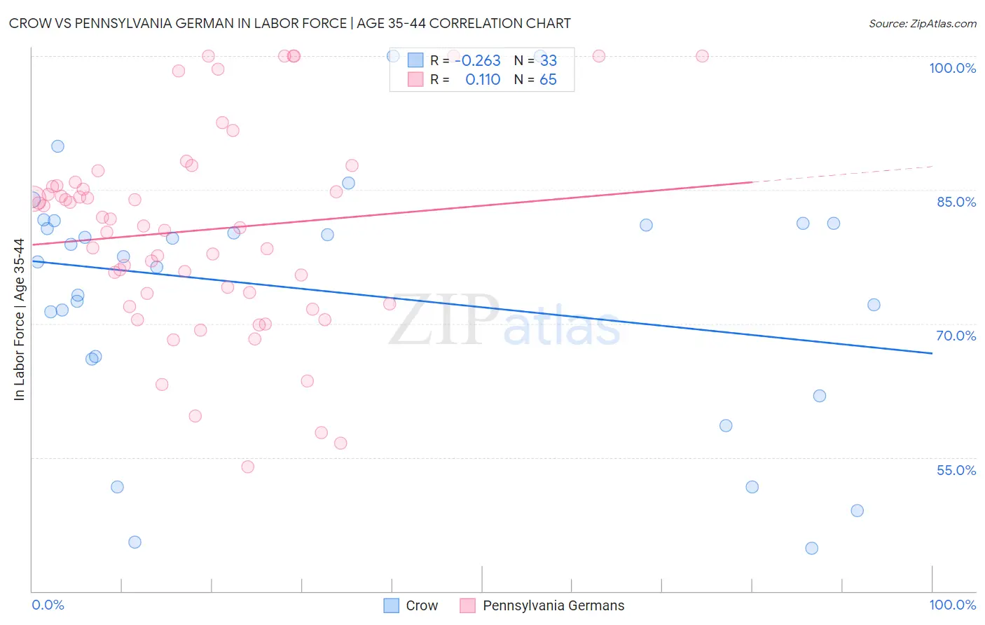 Crow vs Pennsylvania German In Labor Force | Age 35-44