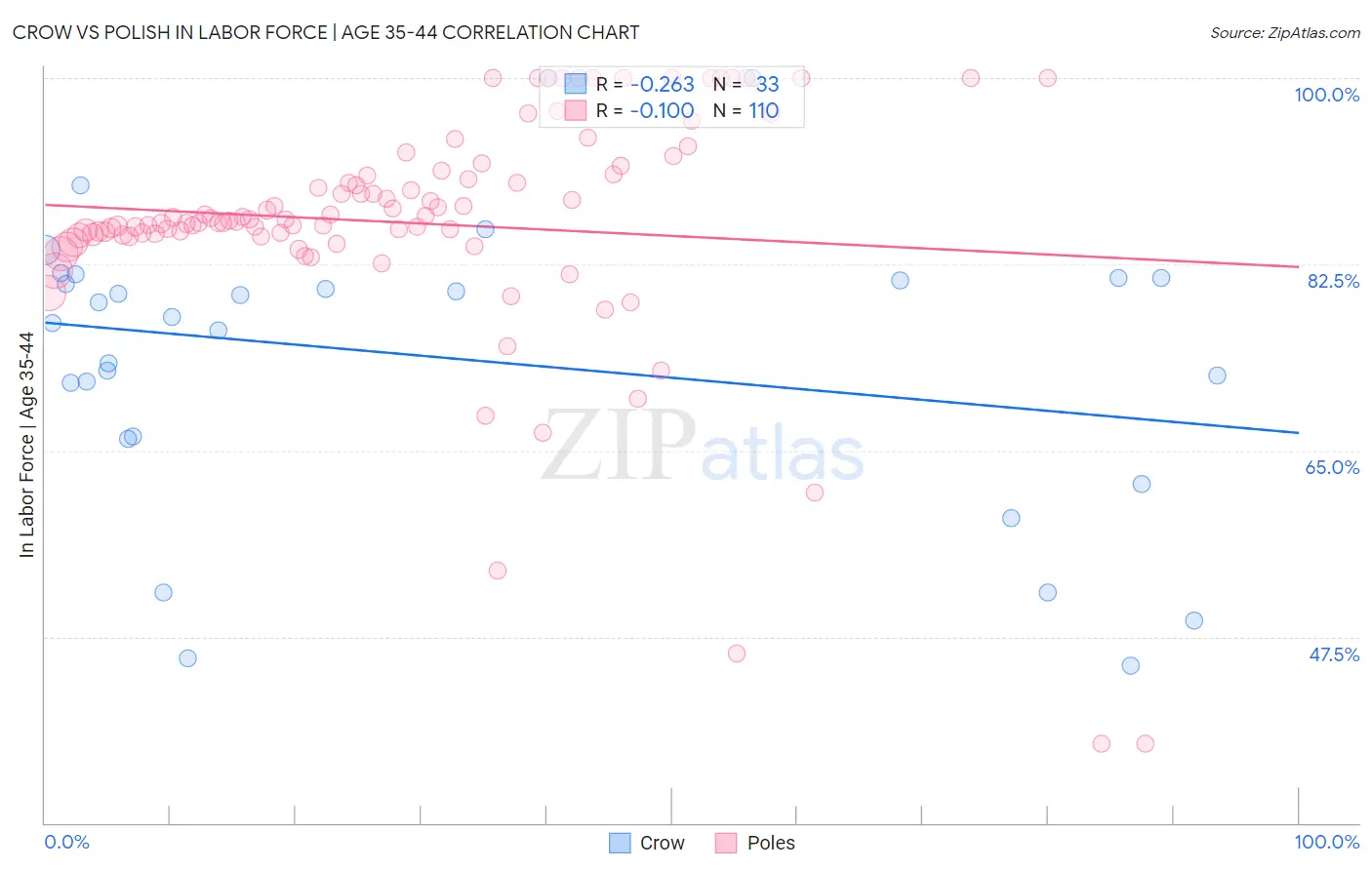 Crow vs Polish In Labor Force | Age 35-44