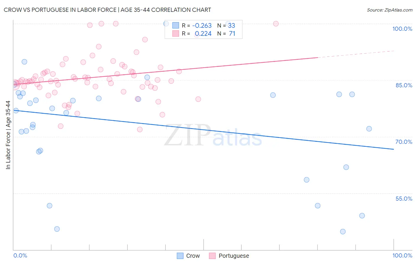 Crow vs Portuguese In Labor Force | Age 35-44