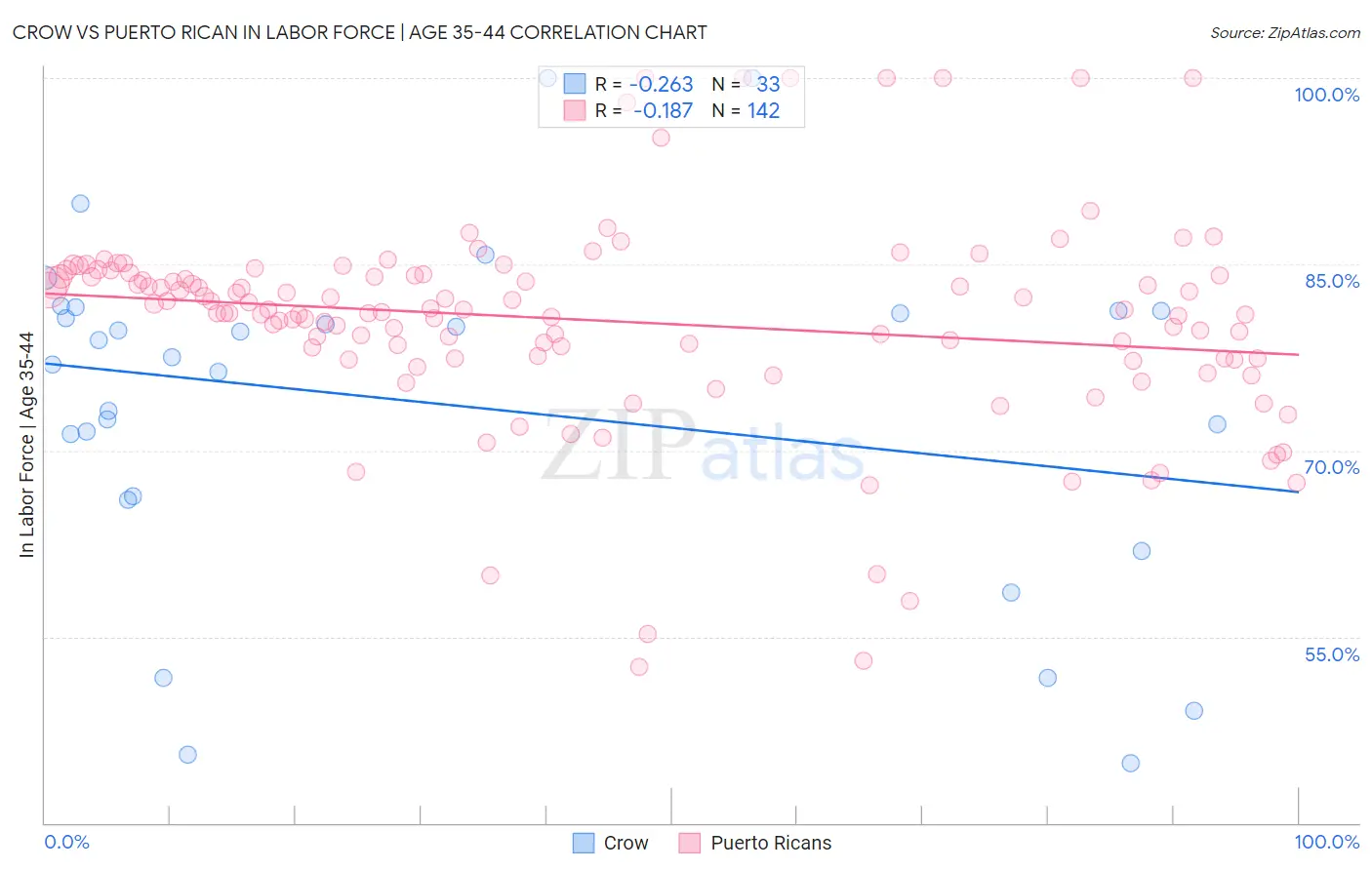 Crow vs Puerto Rican In Labor Force | Age 35-44