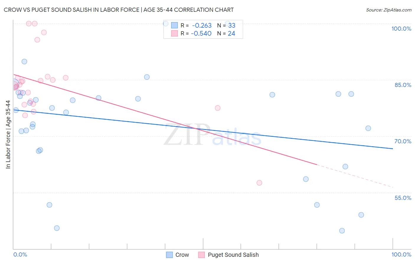 Crow vs Puget Sound Salish In Labor Force | Age 35-44