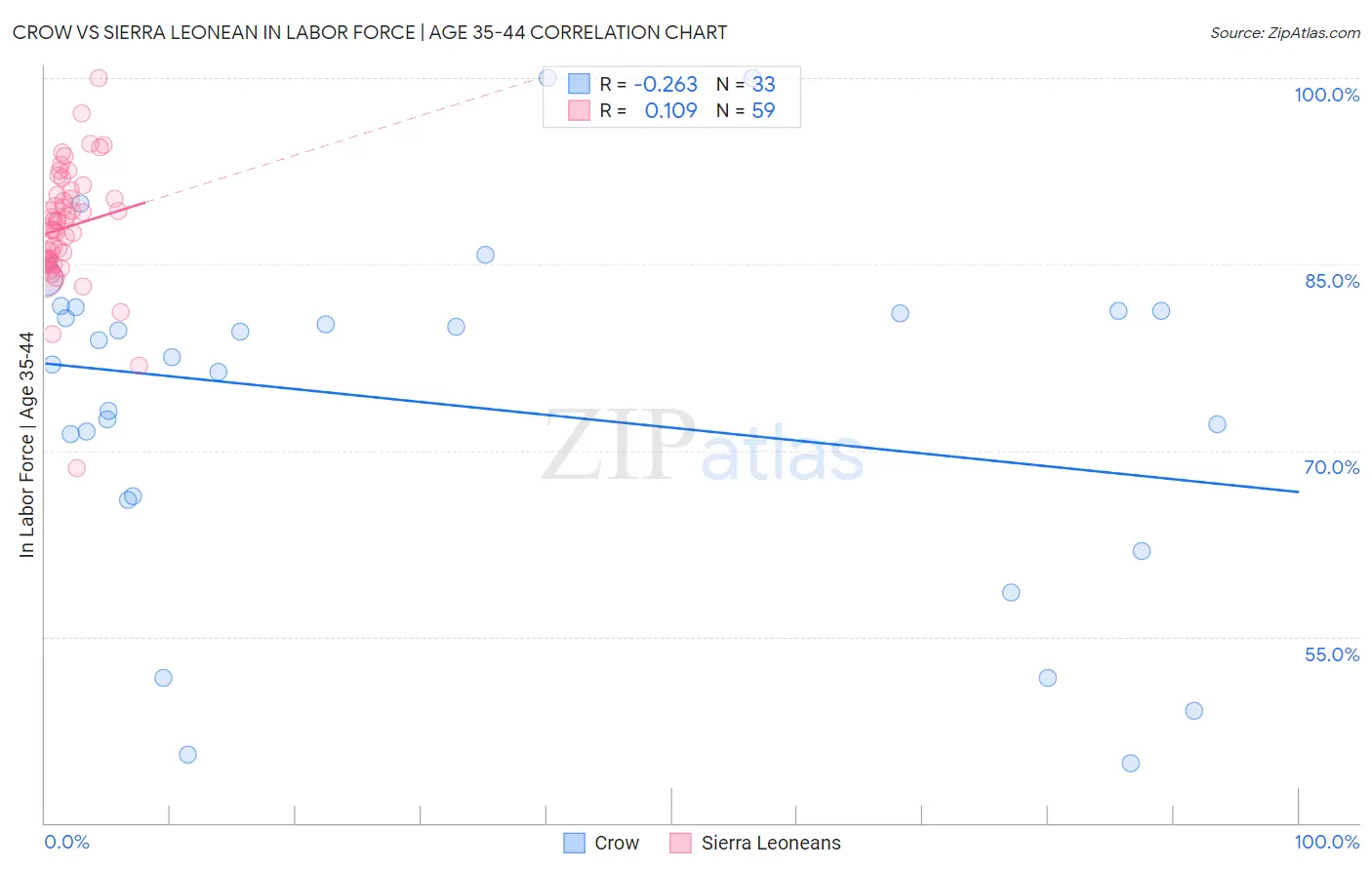 Crow vs Sierra Leonean In Labor Force | Age 35-44