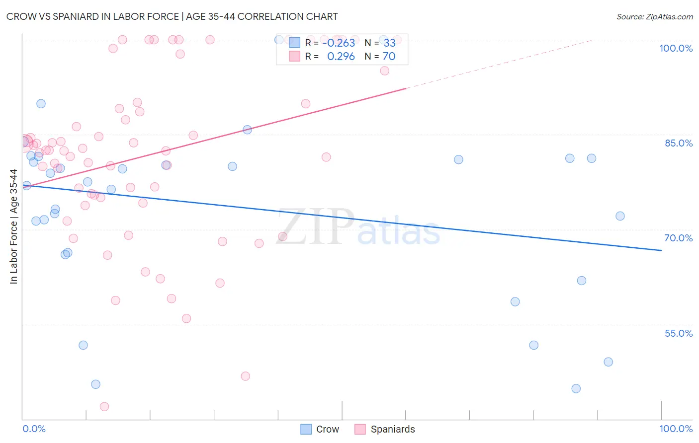 Crow vs Spaniard In Labor Force | Age 35-44