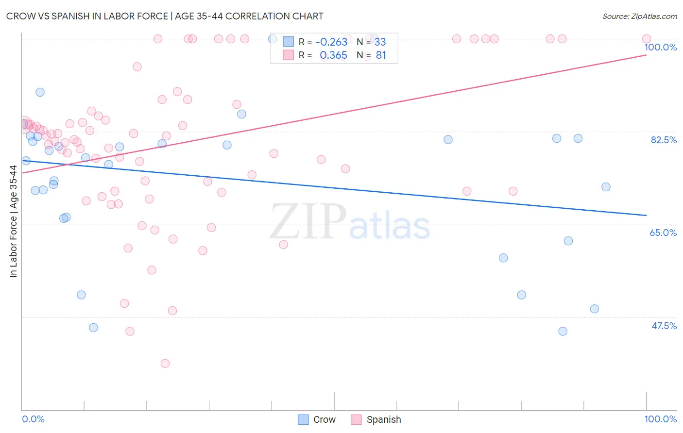 Crow vs Spanish In Labor Force | Age 35-44
