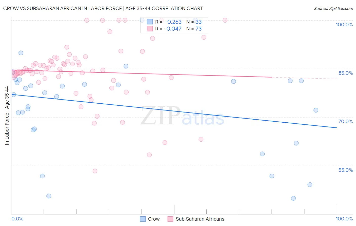 Crow vs Subsaharan African In Labor Force | Age 35-44