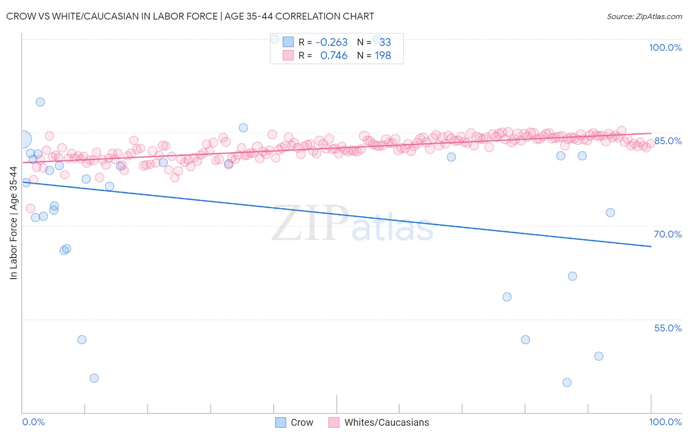 Crow vs White/Caucasian In Labor Force | Age 35-44