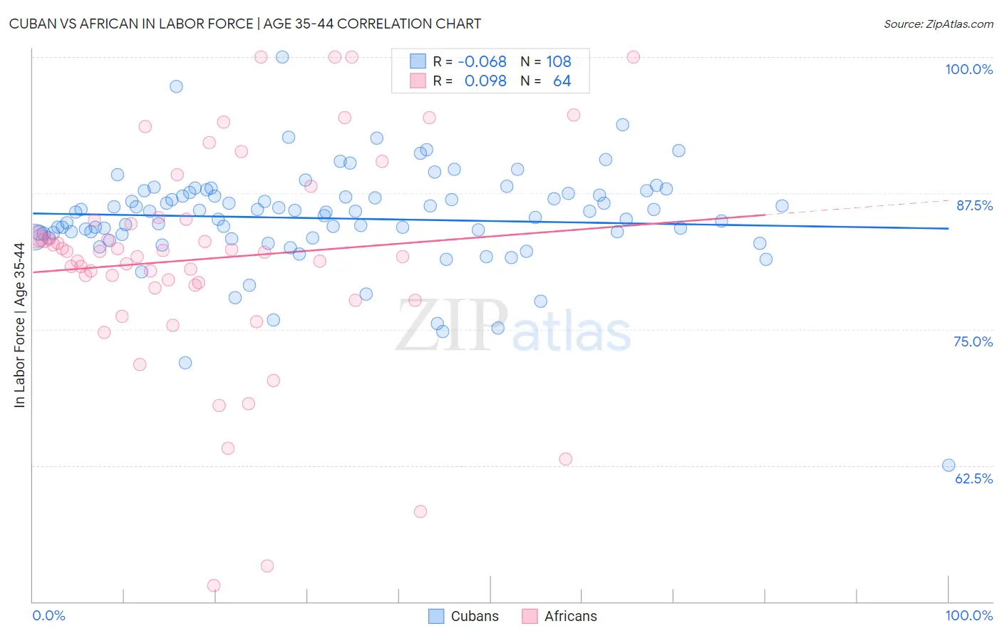 Cuban vs African In Labor Force | Age 35-44