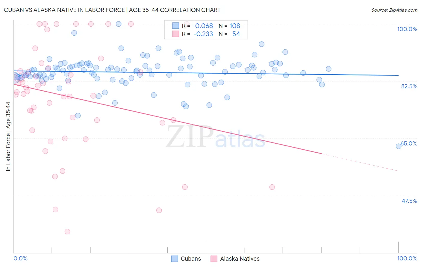 Cuban vs Alaska Native In Labor Force | Age 35-44